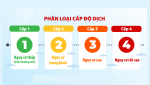 [Infographic] Phân loại đánh giá, xác định cấp độ dịch