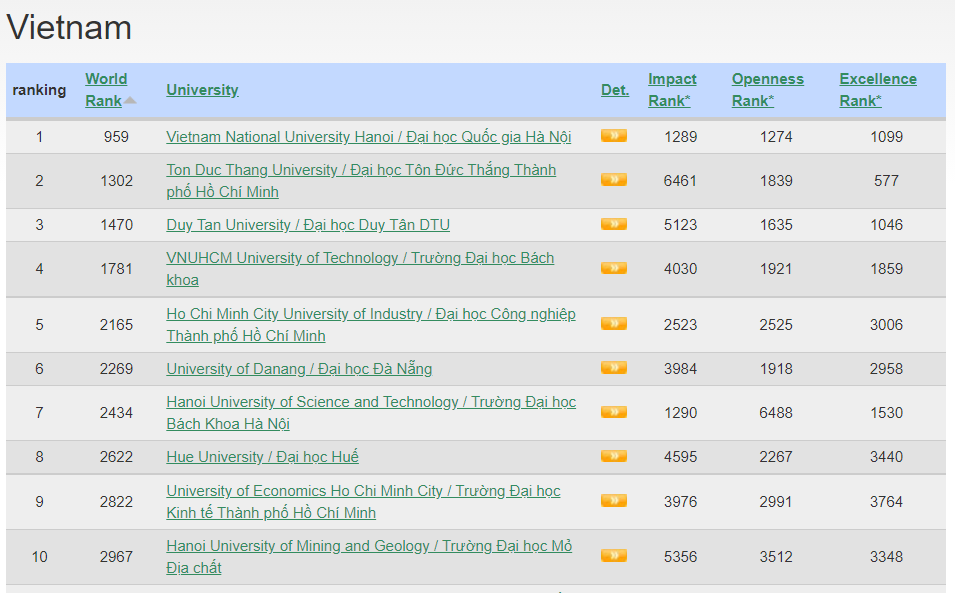 Top 10 cơ sở giáo dục đại học của Việt Nam trong bảng xếp hạng Webometrics tháng 7/2021 (Nguồn: https://www.webometrics.info/en/Asia/Vietnam)